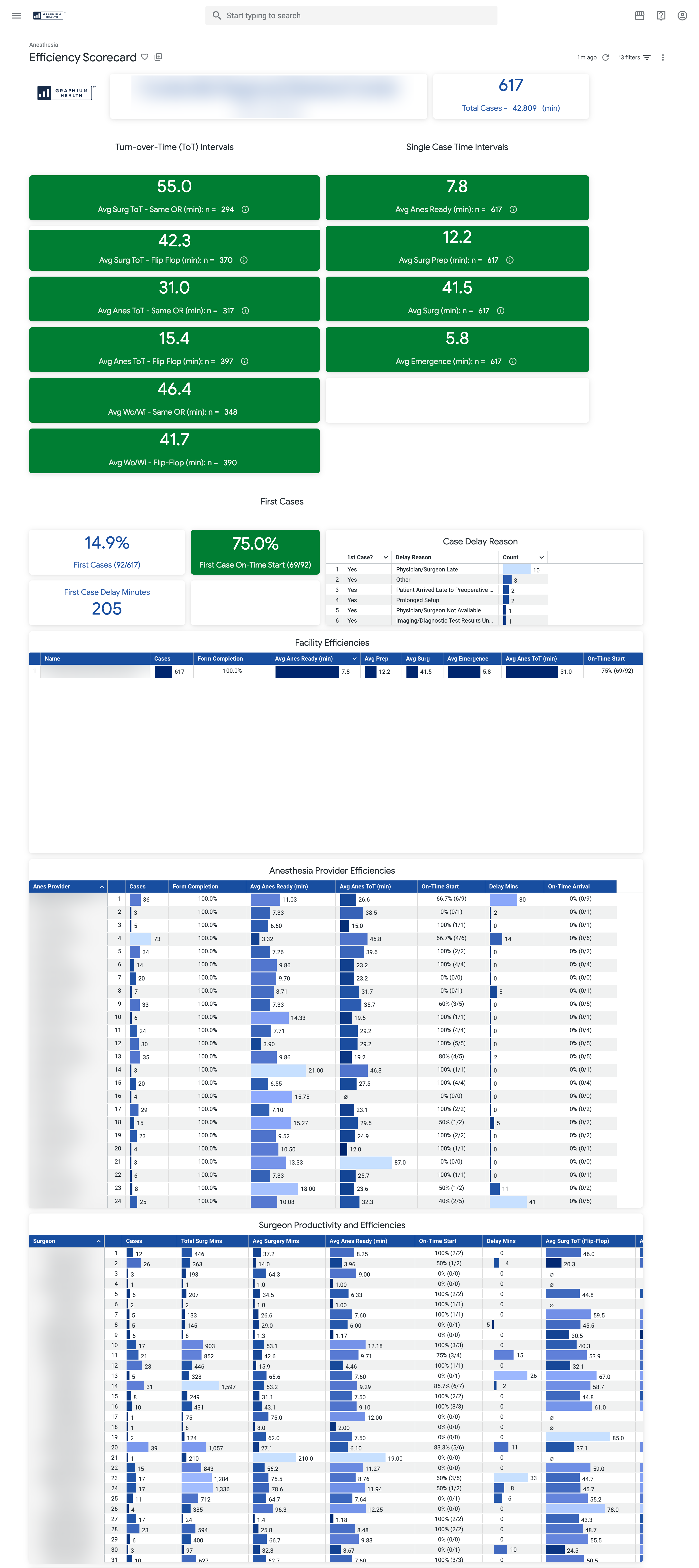 Monthly Efficiency Scorecard showing turnover intervals, first-case starts, delay reasons, and provider and surgeon efficiency. Organization and clinician identifiers are blurred.