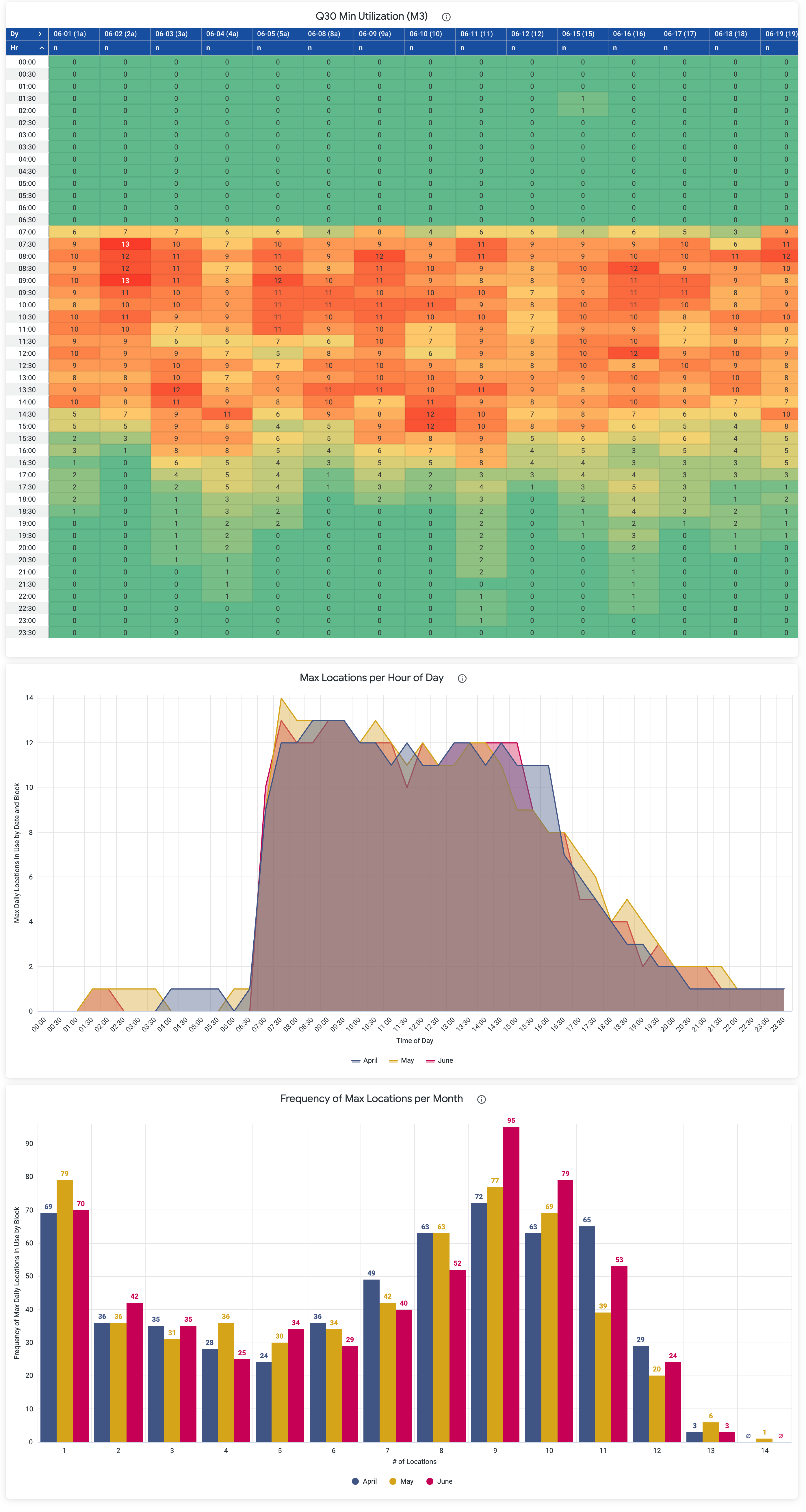 Location utilization dashboard: M3 heatmap of simultaneous location use in 30-minute intervals, peak locations by time of day, and frequency of location-use levels by month