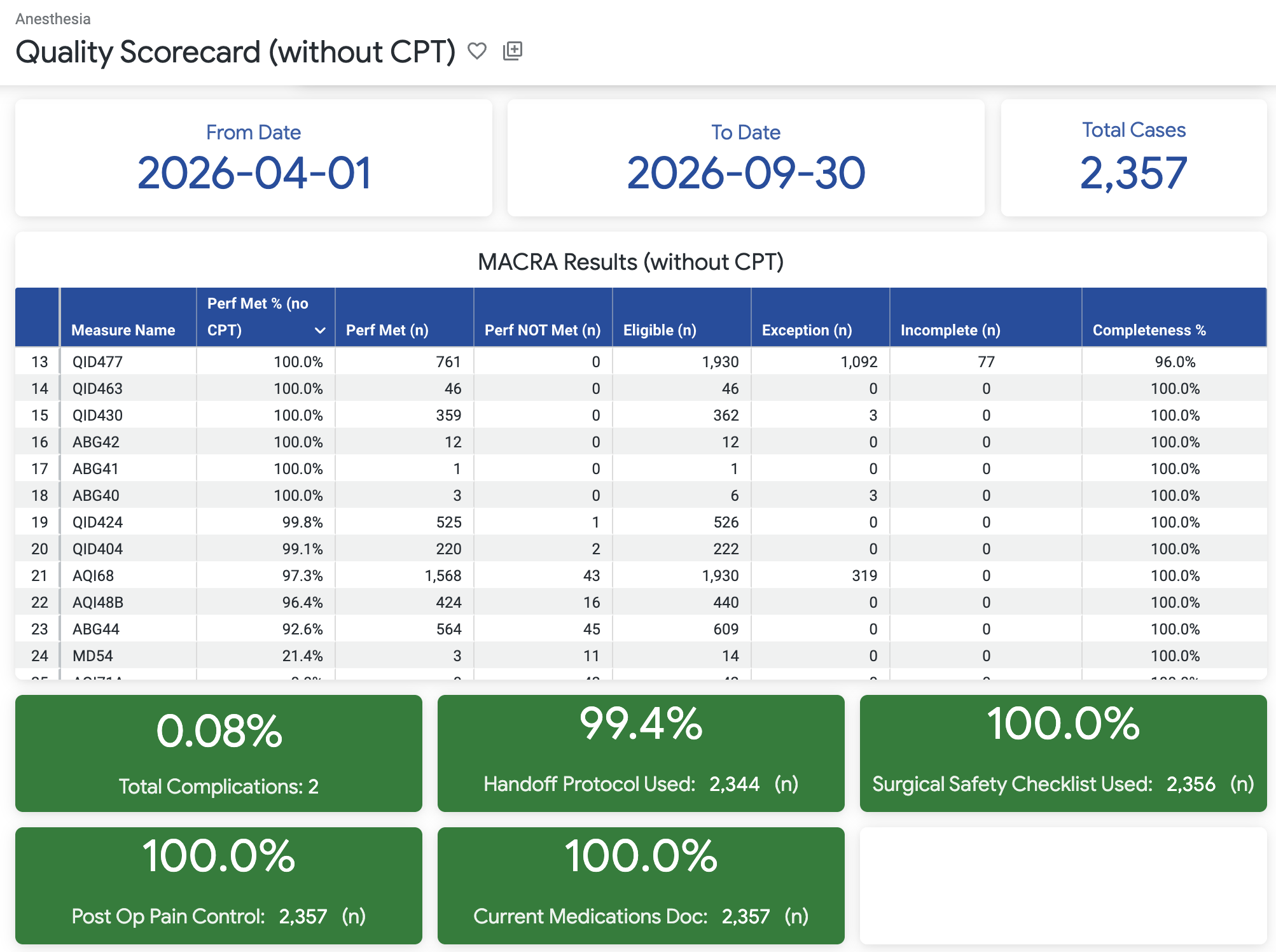 Quality Scorecard without CPT codes: measure performance, eligible cases, exceptions, incomplete counts, and completeness, with summary tiles for complications and quality indicators