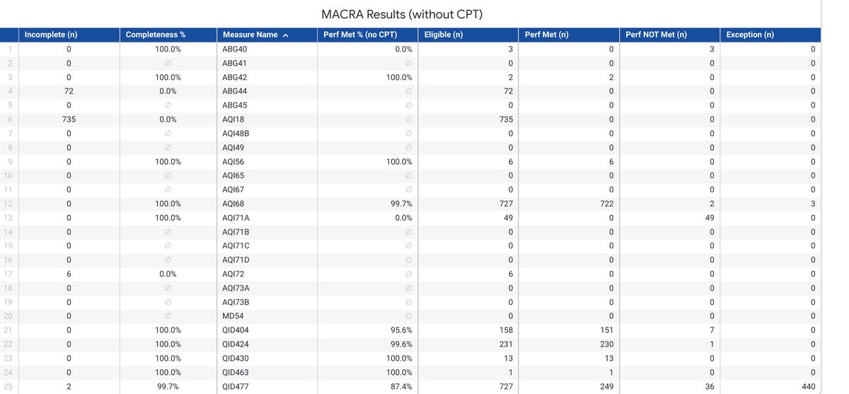 Quality measure results table from the Quality Scorecard, one row per measure showing incomplete count, completeness percentage, performance met percentage, and eligible, met, not met, and exception counts