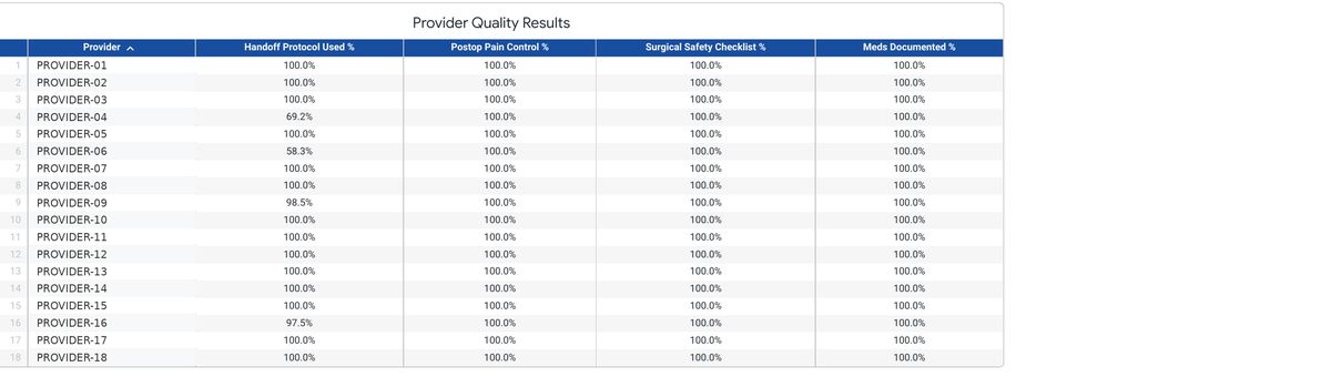 Provider quality results table showing handoff protocol, postop pain control, surgical safety checklist, and medications documented