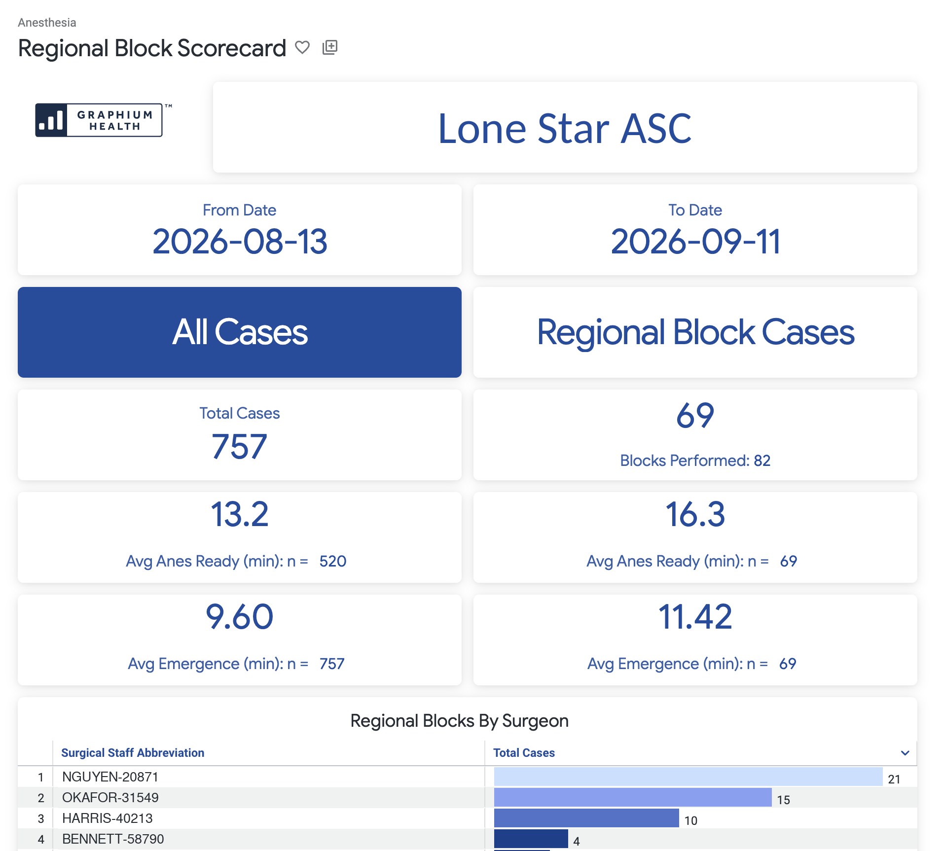 Regional Block Scorecard for a demo facility: 757 cases, 69 regional block cases with 82 blocks performed, average anesthesia-ready and emergence minutes, and blocks by surgeon