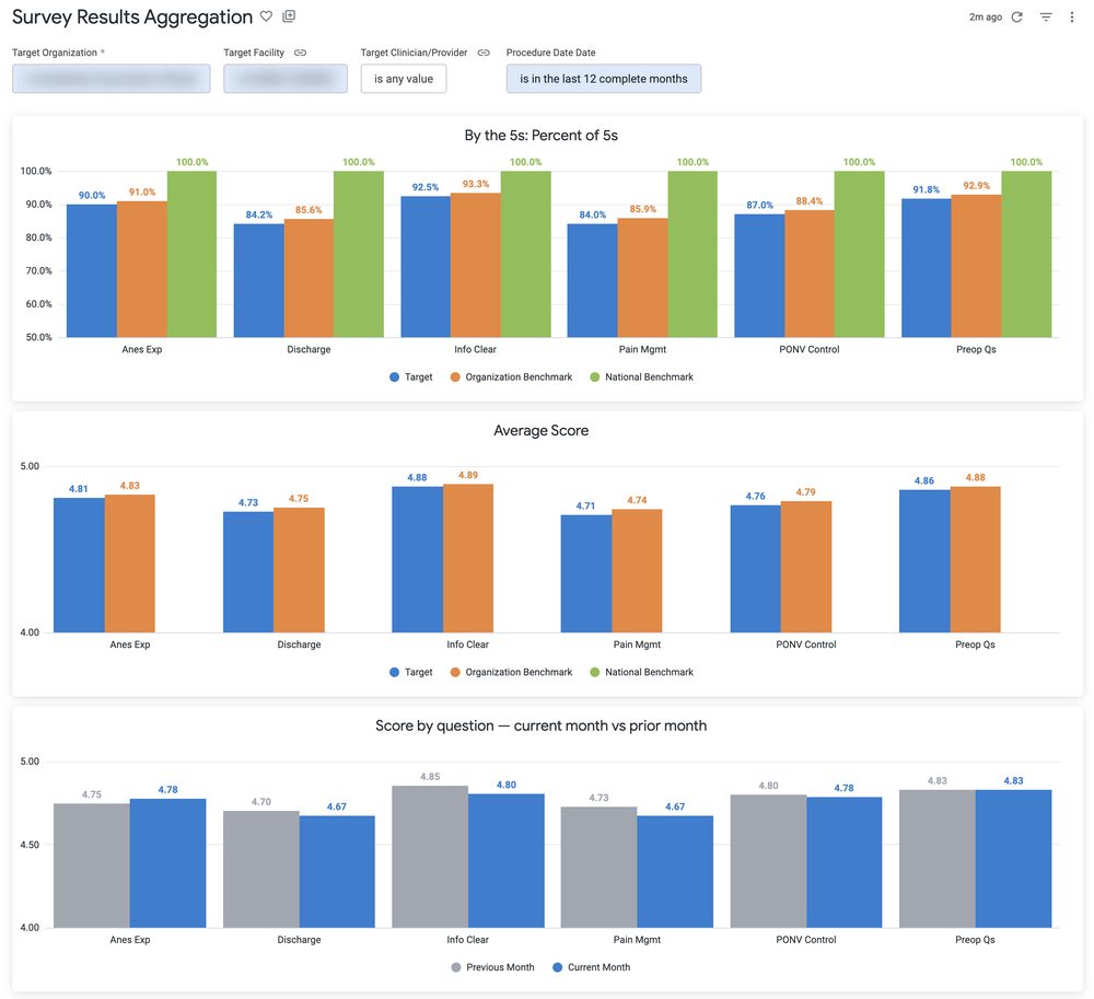 Survey Results dashboard: By-the-5s percent of perfect scores per question against organization and national benchmarks
