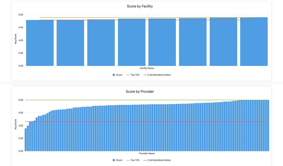 Comparative dashboard: score by facility with 90th-percentile and two-standard-deviation reference lines