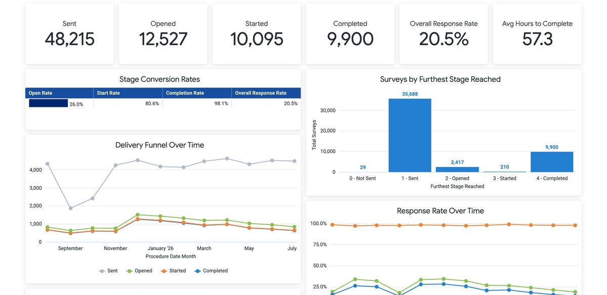 Survey Delivery dashboard: sent, opened, started, and completed counts with stage conversion rates and response rate over time