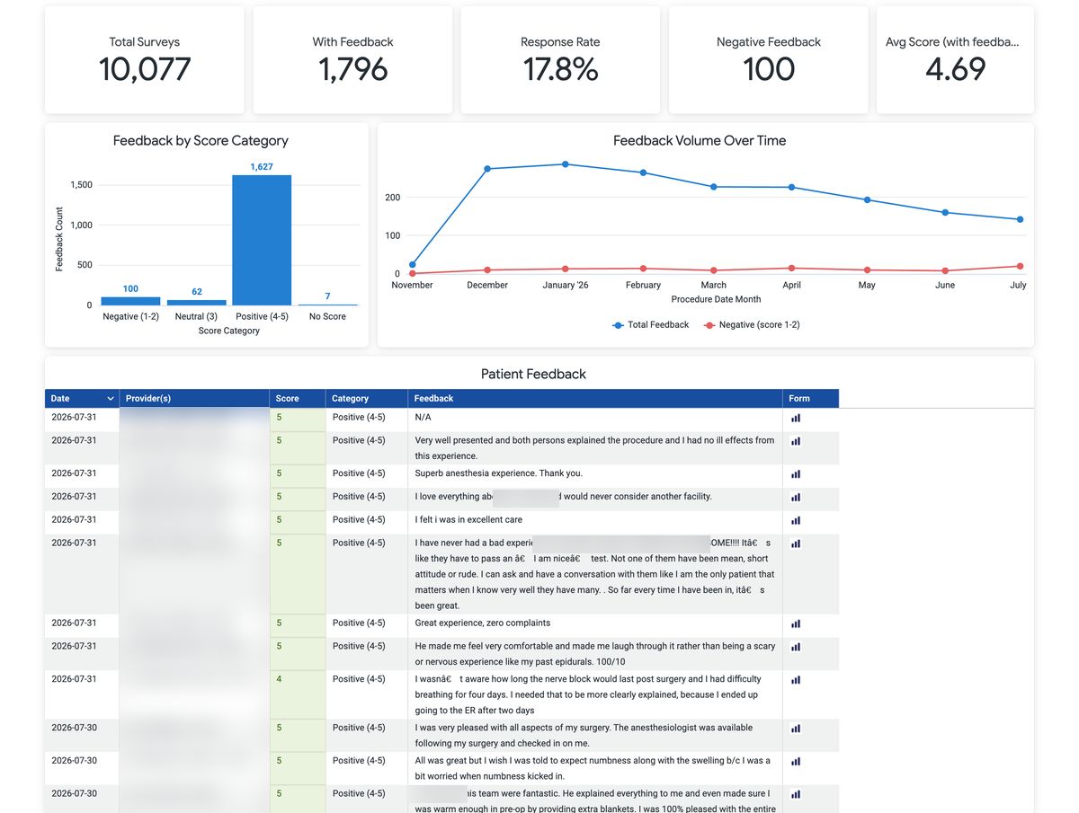 Survey Feedback dashboard: response rate, feedback volume over time, and the searchable patient comment feed