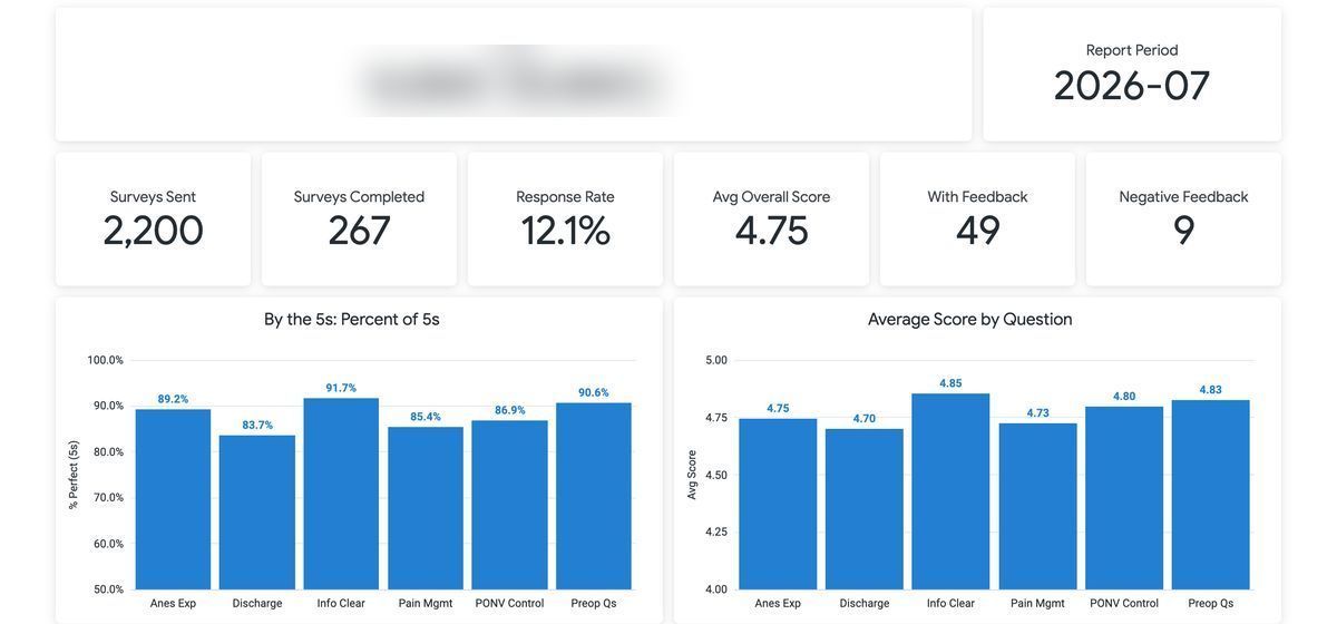 Monthly Facility Survey Report: per-facility scores, response rate, and feedback summary, delivered automatically each month