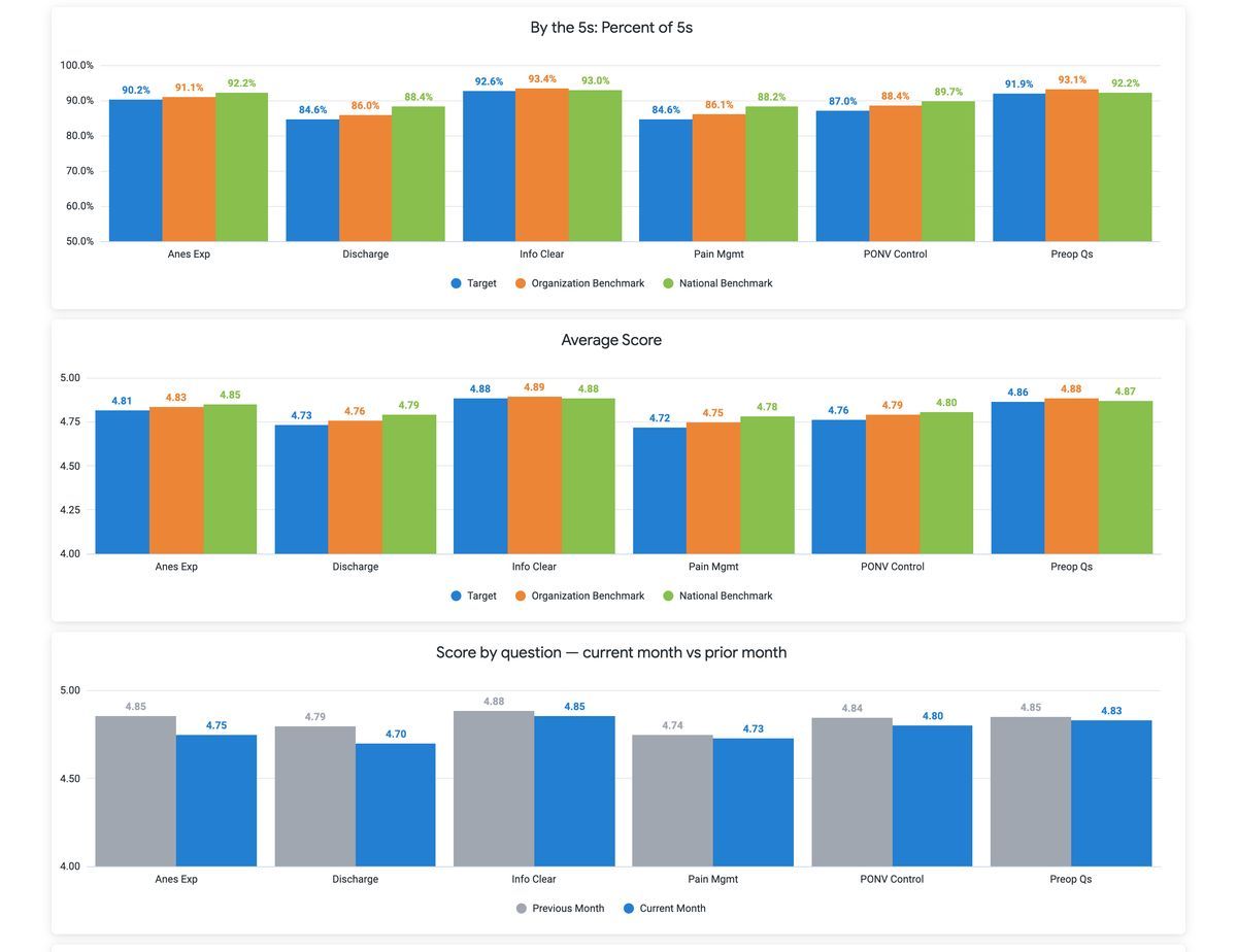 Results Aggregation dashboard: By-the-5s percent of perfect scores and average score per question, each benchmarked against the organization and national averages