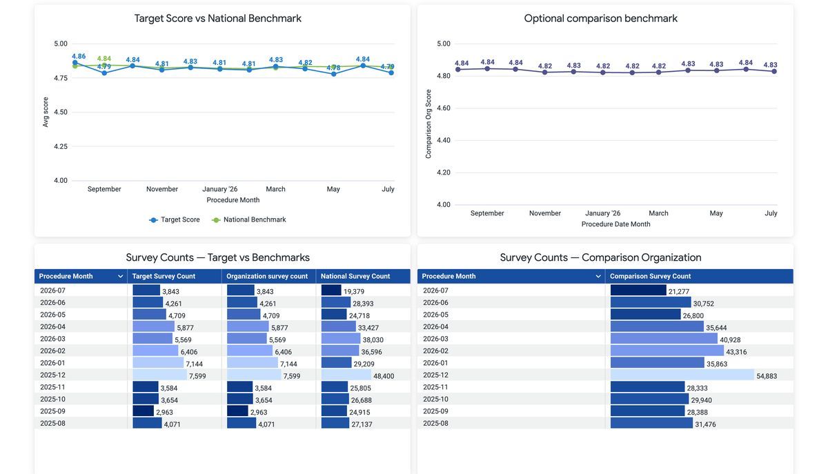 Trend Reporting dashboard: twelve months of average score plotted against the national benchmark, with survey volumes